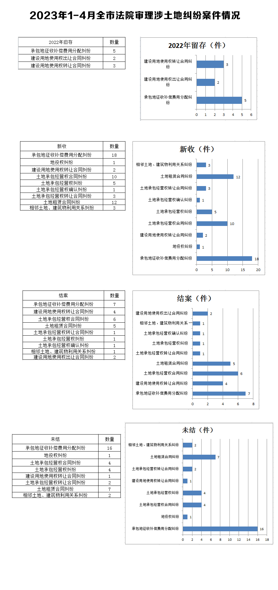 2023年1-4月全市法院審理涉土地糾紛案件情況.jpg