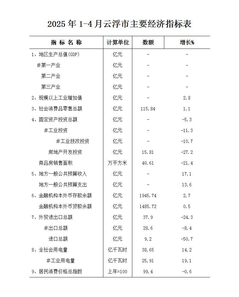 2025年1-4月云浮市主要經(jīng)濟指標表.jpg