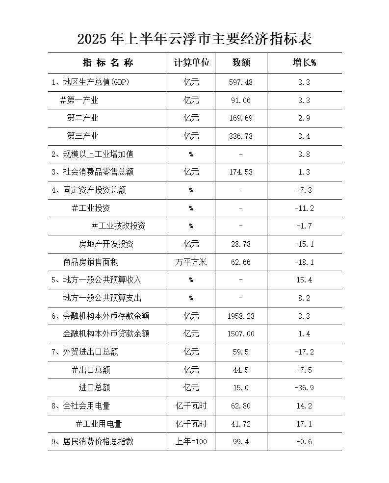 2025年上半年云浮市主要經(jīng)濟指標表.jpg