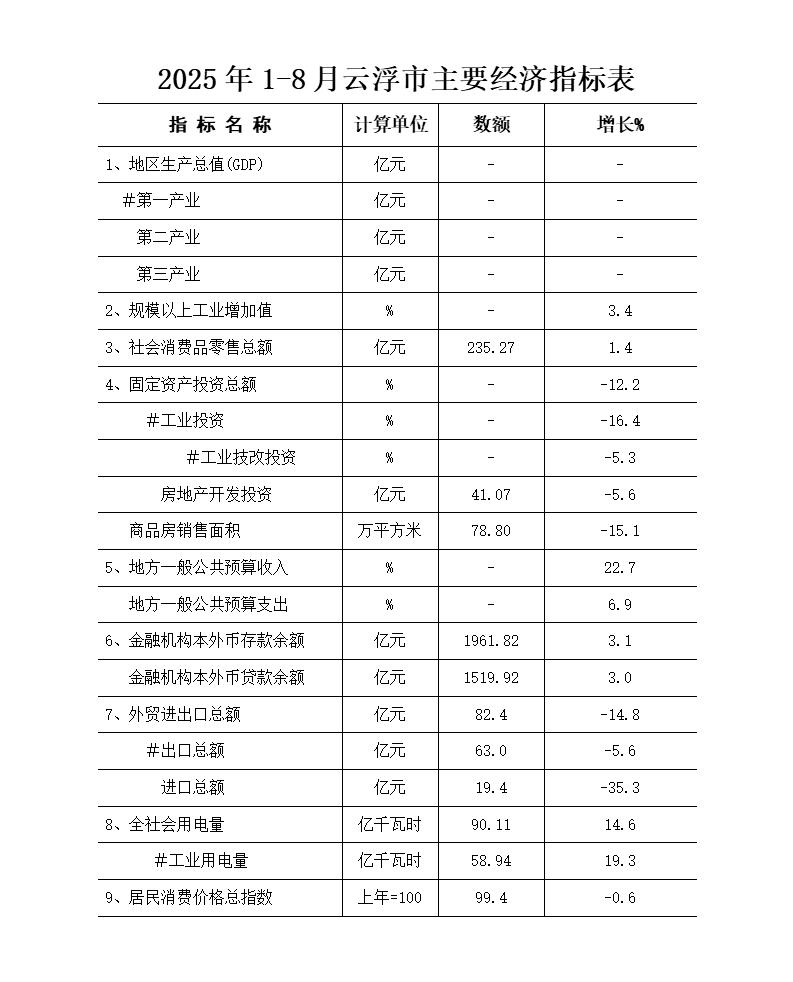 2025年1-8月云浮市主要經(jīng)濟(jì)指標(biāo)表_01.jpg